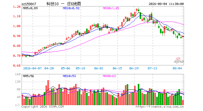 科技ETF易方达（159807）涨2.74%，半日成交额2209.95万元