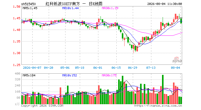 红利低波50ETF南方（515450）跌1.93%，半日成交额1.30亿元