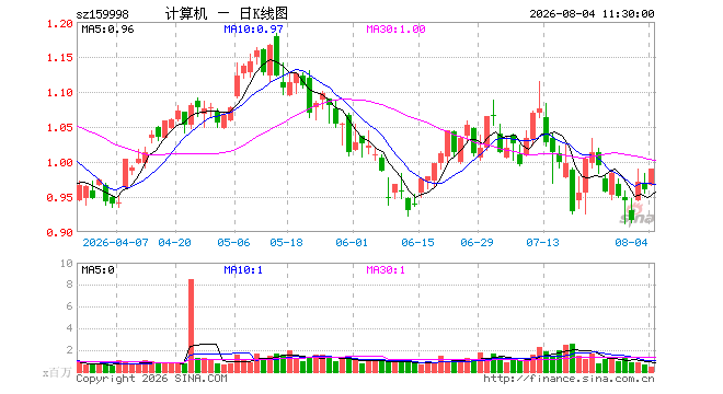 计算机ETF天弘（159998）涨3.13%，半日成交额4213.42万元
