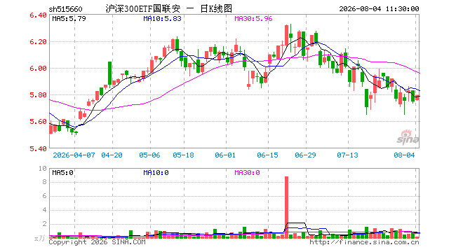 沪深300ETF国联安（515660）涨0.84%，半日成交额95.22万元