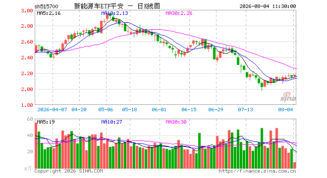 新能源车ETF平安（515700）涨0.97%，半日成交额1456.79万元