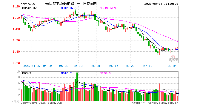 光伏ETF华泰柏瑞（515790）涨1.08%，半日成交额1.28亿元