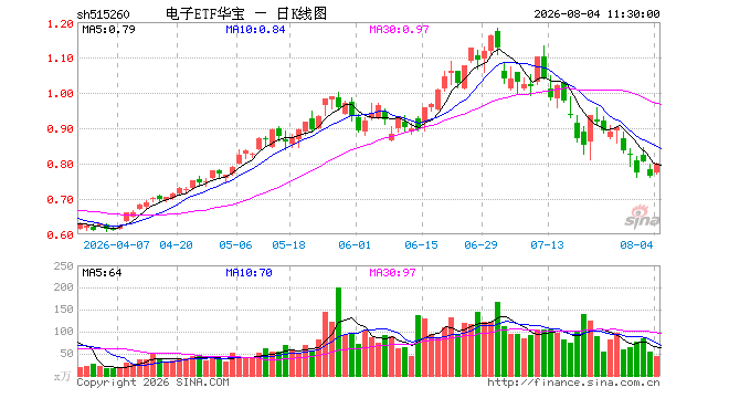 电子ETF华宝（515260）涨4.31%，半日成交额3421.27万元