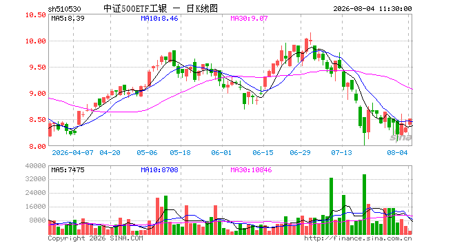 中证500ETF工银（510530）涨2.04%，半日成交额148.88万元