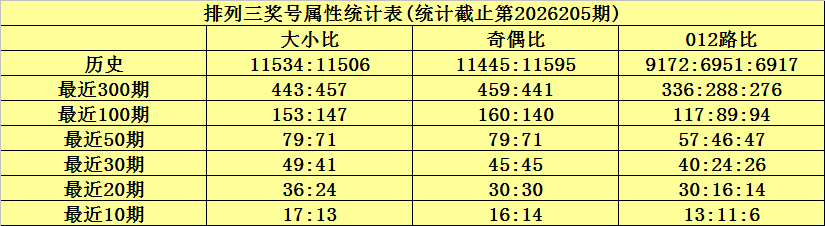 206期何尚排列三预测奖号：精选一注