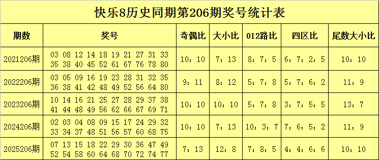 206期万人王快乐8预测奖号：独胆推荐
