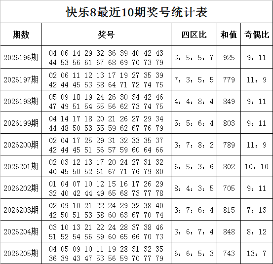 206期孙强快乐8预测奖号：四区比推荐