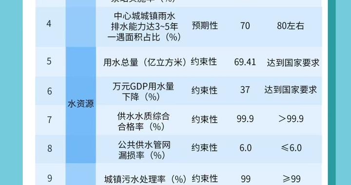 一图读懂丨上海市水系统治理“十五五”规划 一图读懂丨上海市水系统治理“十五五”规划