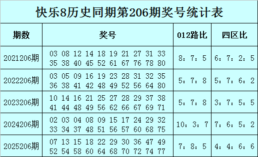 206期易顶天快乐8预测奖号：四区比看好