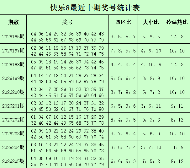 206期甜瓜快乐8预测奖号：选十分析