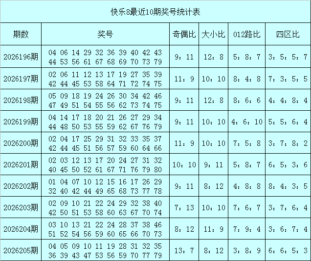 206期秦姐快乐8预测奖号：大小比分析