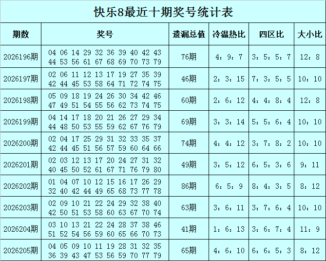 206期赢四海快乐8预测奖号：冷温热比