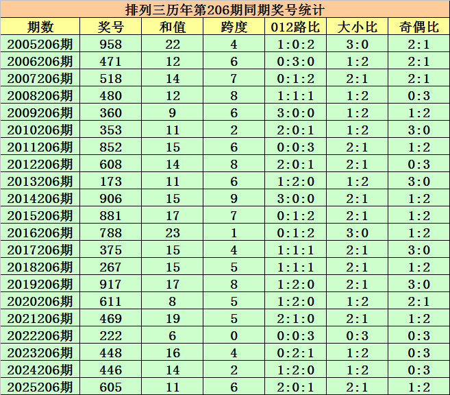 206期程三亮排列三预测奖号：独胆分析