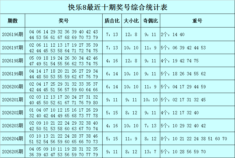 206期跟班快乐8预测奖号：重号分析