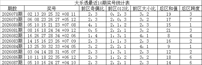 088期王天财大乐透预测奖号：冷热分析