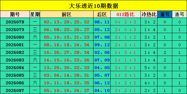 088期张晶大乐透预测奖号：连号分析