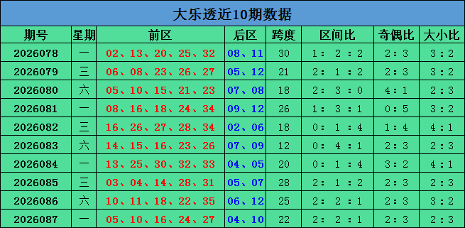 088期宋大江大乐透预测奖号：大小比分析