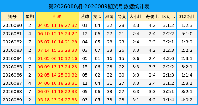 090期田海峰双色球预测奖号：龙头凤尾跨度分析