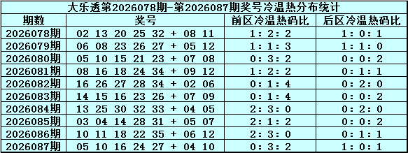 088期周横大乐透预测奖号：前区杀号分析