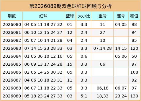 090期万秋天双色球预测奖号：大小重号连号分析