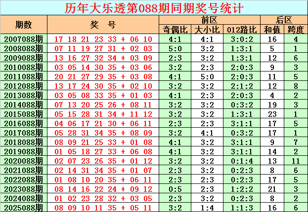 088期彩鱼大乐透预测奖号：前区分析