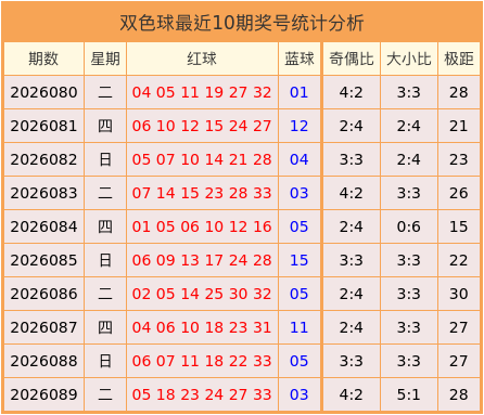 090期苏树鹏双色球预测奖号：奇偶比大小比分析