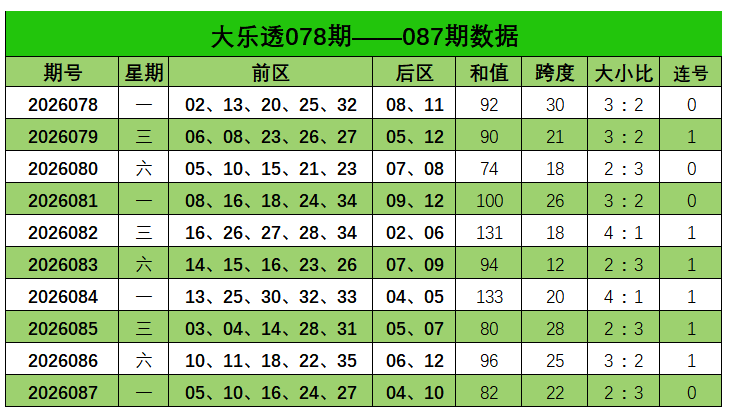 088期刘栋大乐透预测奖号：大小比和值分析