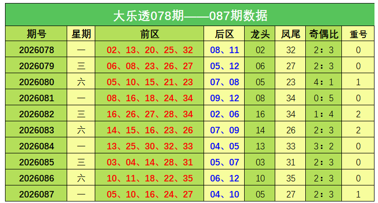 088期冯娜大乐透预测奖号：龙头分析