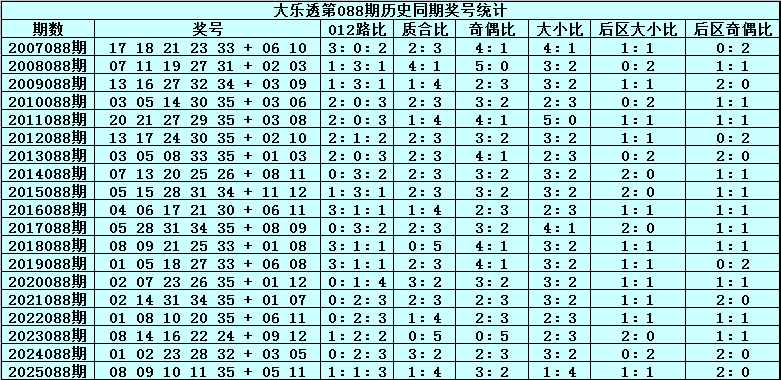 088期张雨大乐透预测奖号：012路比分析