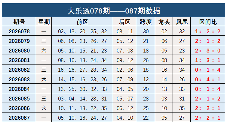 088期钱海峰大乐透预测奖号：9+3小复式分析
