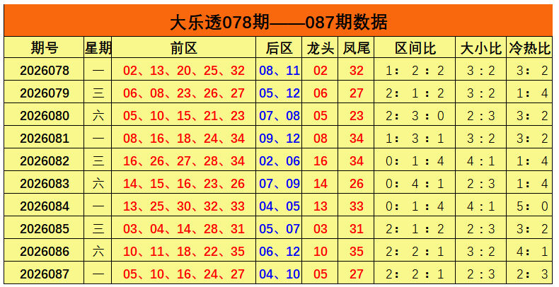 088期姜欣大乐透预测奖号：冷热分析
