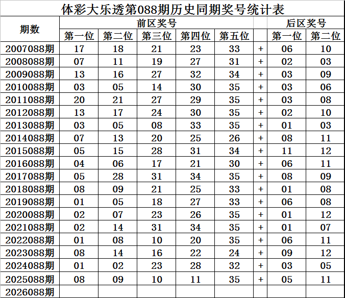 088期王守礼大乐透预测奖号：单挑一注5+2