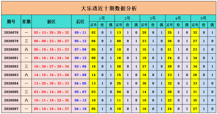 088期山哥大乐透预测奖号：大小比分析