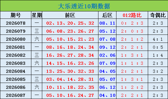 088期迈久忠大乐透预测奖号：奇偶比分析