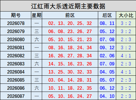 088期江红雨大乐透预测奖号：后区走势分析
