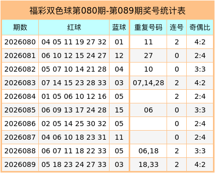 090期郭清晨双色球预测奖号：红球连码大小分析