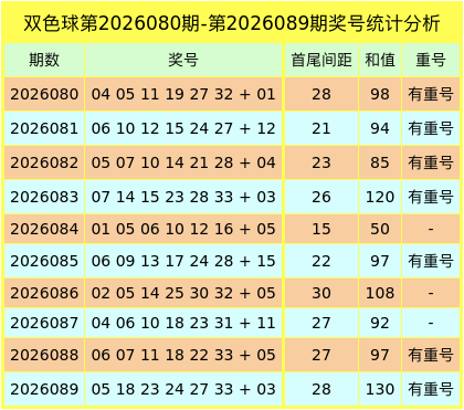 090期白琪峰双色球预测奖号：极距大中小分析