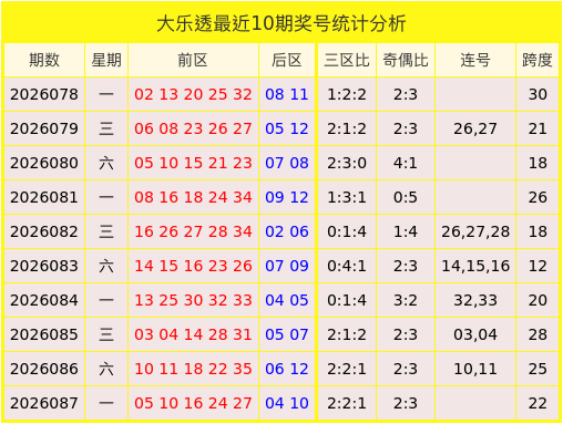 088期马昕田大乐透预测奖号：5+2单挑分析