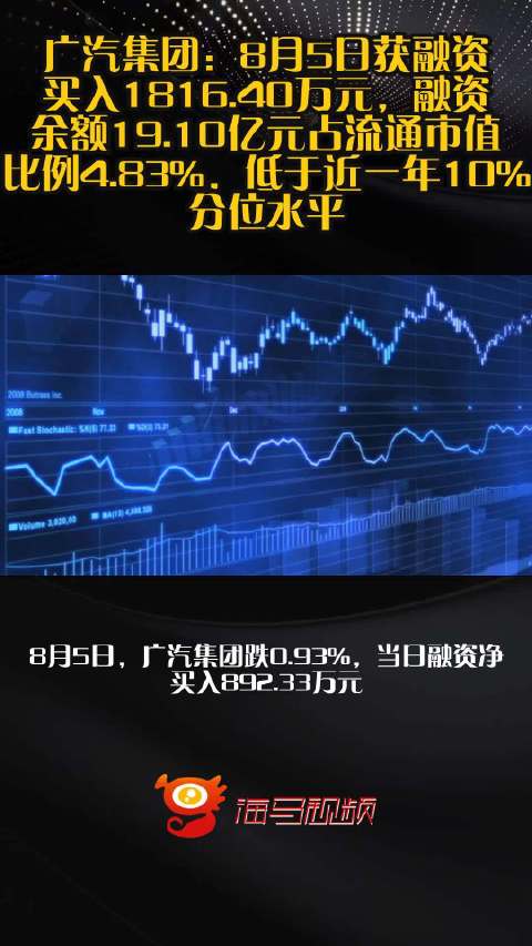 广汽集团：8月5日获融资买入1816.40万元，融资余额19.10亿元占流通市值比例4.83%，低于近一年10%分位水平