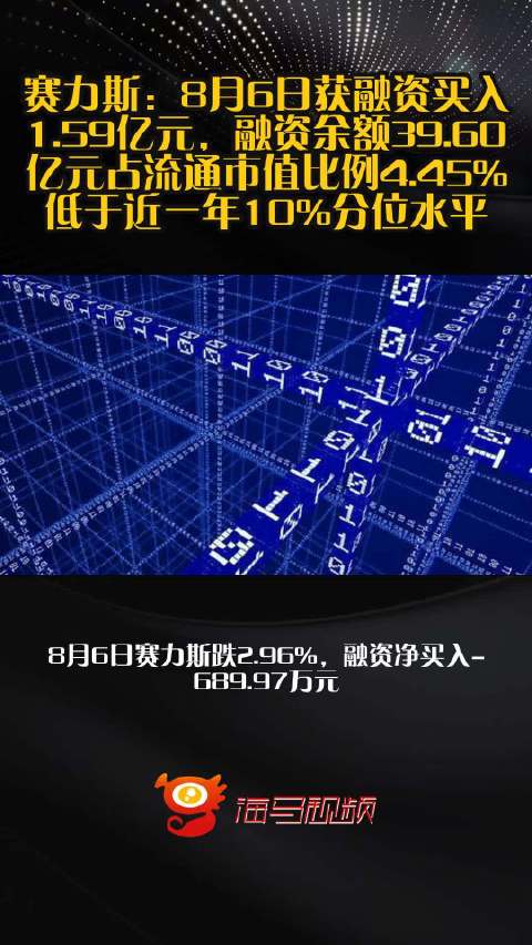 赛力斯：8月6日获融资买入1.59亿元，融资余额39.60亿元占流通市值比例4.45%，低于近一年10%分位水平