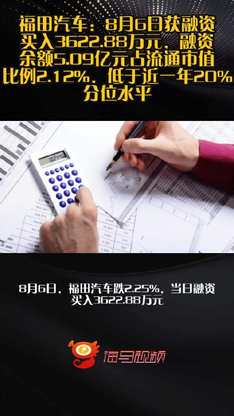 福田汽车：8月6日获融资买入3622.88万元，融资余额5.09亿元占流通市值比例2.12%，低于近一年20%分位水平