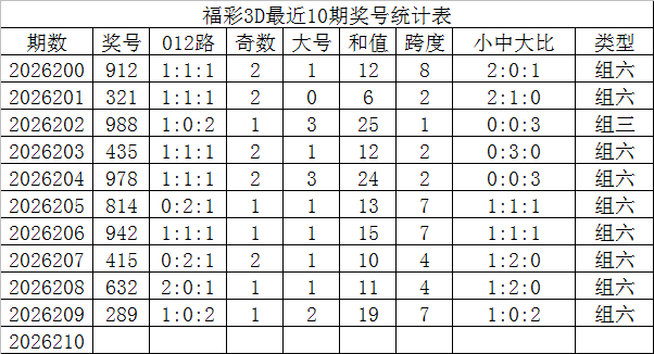 210期发哥福彩3D预测奖号：直选分析