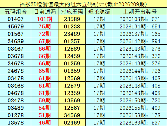 210期李白石福彩3D预测奖号：遗漏分析