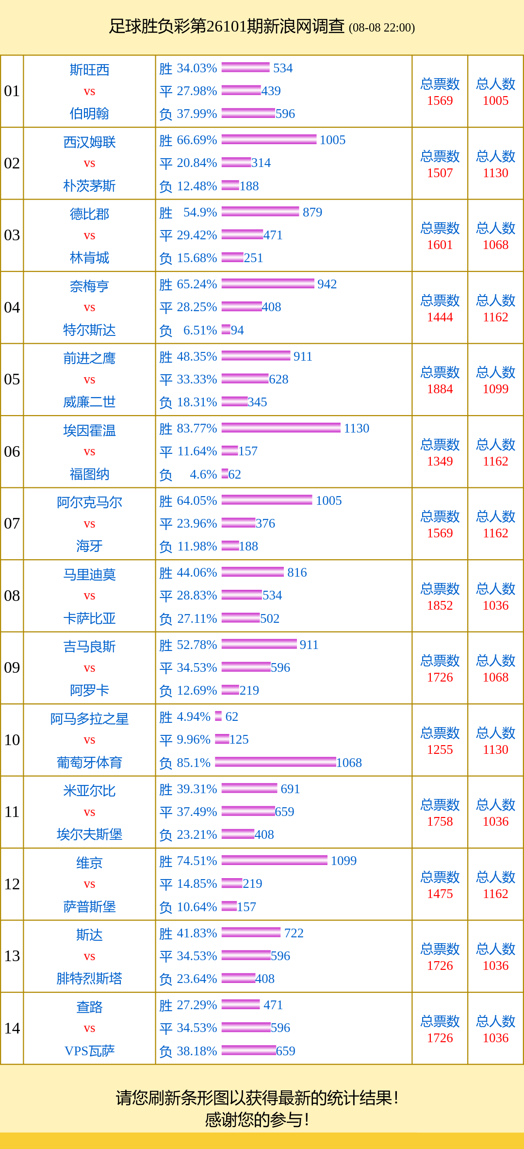 投票调查：葡萄牙体育支持率85% 前进之鹰得票多