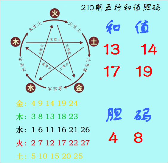 福彩3D第2026210期神算天五行和值胆码图