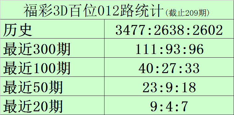 210期黑天鹅福彩3D预测奖号：奇偶分析