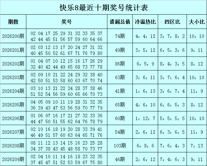 210期赢四海快乐8预测奖号：大小分析