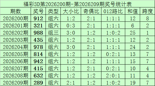 210期何尚福彩3D预测奖号：跨度分析