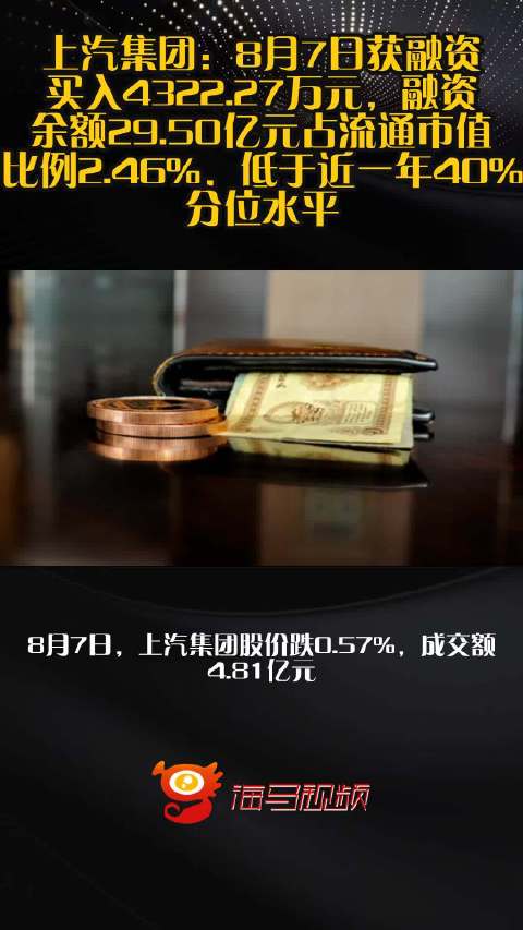 上汽集团：8月7日获融资买入4322.27万元，融资余额29.50亿元占流通市值比例2.46%，低于近一年40%分位水平