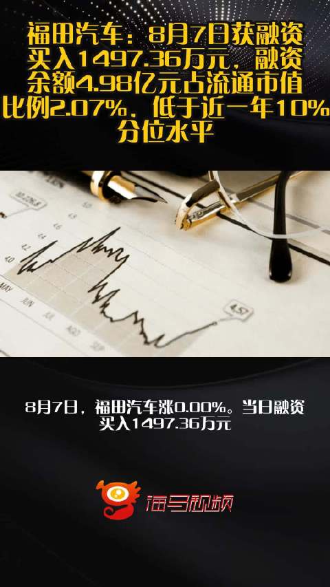 福田汽车：8月7日获融资买入1497.36万元，融资余额4.98亿元占流通市值比例2.07%，低于近一年10%分位水平
